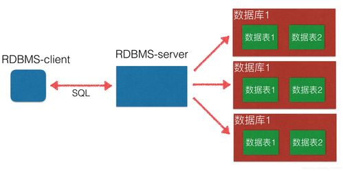 數據處理與存儲服務的基石 數據庫、RDBMS與SQL詳解