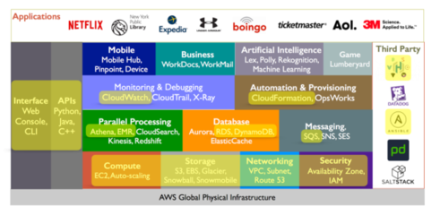 AWS數(shù)據(jù)處理與存儲(chǔ)服務(wù) 云中巨頭的實(shí)力矩陣